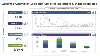 Marketing automation scorecard with total impressions and engagement rate