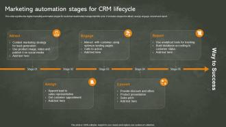 Marketing Automation Stages For CRM Lifecycle