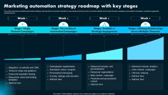 Marketing Automation Strategy Roadmap With Key Ai Powered Marketing How To Achieve Better