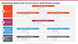 Marketing balanced scorecard marketing balanced scorecard to build brand image
