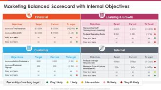 Marketing balanced scorecard marketing balanced scorecard with internal objectives