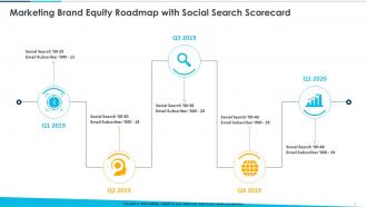 Marketing Brand Equity Roadmap With Social Search Scorecard Ppt Mockup