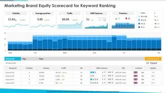 Marketing Brand Equity Scorecard For Keyword Ranking Ppt Template