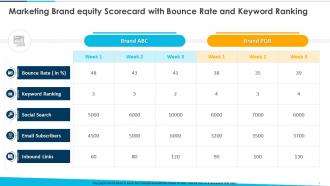Marketing Brand Equity Scorecard With Bounce Rate And Keyword Ranking Ppt Summary