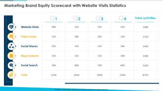 Marketing Brand Equity Scorecard With Website Visits Statistics Ppt Rules