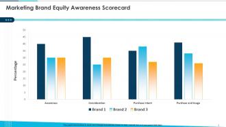 Marketing brand equity scorecard powerpoint presentation slides