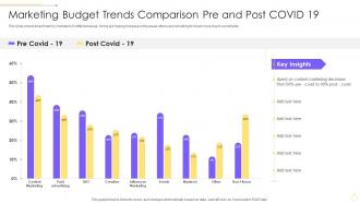 Marketing Budget Trends Comparison Pre And Post COVID 19