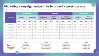 Marketing Campaign Analysis For Improved Conversion Rate Marketing Campaign Performance