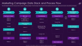 Marketing Campaign Data Stack And Process Flow Enterprise Marketing Playbook Driving