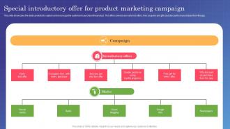 Marketing Campaign Management Special Introductory Offer For Product Marketing MKT SS V