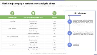 Marketing Campaign Performance Analysis Sheet Strategies To Ramp Strategy SS V