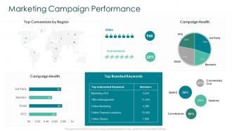 Marketing campaign performance creating marketing strategy for your organization
