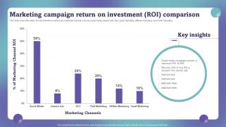 Marketing Campaign Return On Investment Roi Comparison Marketing Campaign Performance