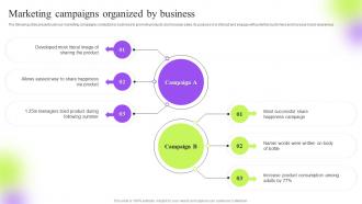Marketing Campaigns Organized By Business Strategic Guide To Execute Marketing Process Effectively