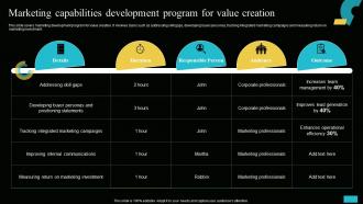 Marketing Capabilities Development Program For Value Implementing MIS To Increase Sales MKT SS V