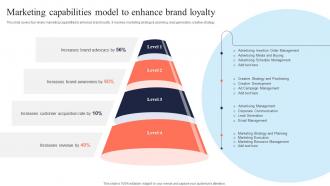 Marketing Capabilities Model Brand Loyalty Mis Integration To Enhance Marketing Services MKT SS V