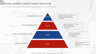 Marketing Capabilities Model To Enhance Brand Loyalty Effective Market Research MKT SS V