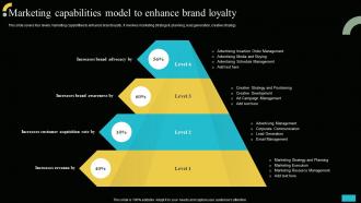 Marketing Capabilities Model To Enhance Brand Loyalty Implementing MIS To Increase Sales MKT SS V