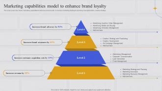 Marketing Capabilities Model To Enhance Brand Loyalty Integrating Marketing Information System