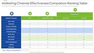 Marketing Channel Effectiveness Comparison Ranking Table