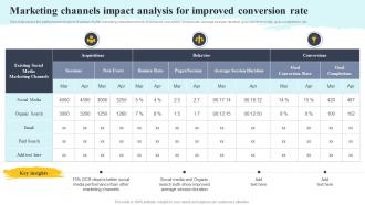 Marketing Channels Impact Analysis For Improved Conversion Complete Guide To Customer Acquisition