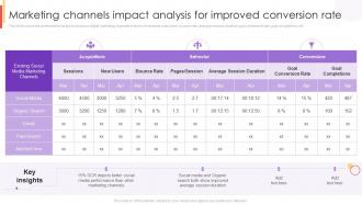Marketing Channels Impact Analysis For Improved Conversion Rate New Customer Acquisition Strategies