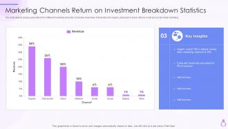 Marketing Channels Return On Investment Breakdown Statistics