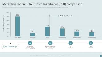 Marketing Channels Return On Investment ROI Consumer Acquisition Techniques With CAC