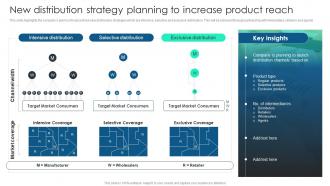Marketing Channels To Boost New Distribution Strategy Planning To Increase Product Reach
