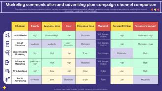 Marketing Communication And Advertising Plan Campaign Channel Comparison