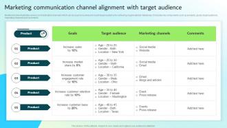 Marketing Communication Channel Alignment With Target Strategic Guide For Integrated Marketing