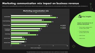 Marketing Communication Mix Impact On Business Revenue