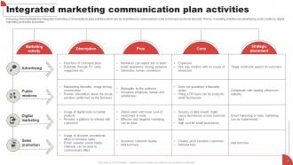 Marketing Communication Plan Example Powerpoint PPT Template Bundles MKT MD Captivating Researched