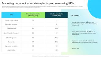 Marketing Communication Strategies Impact Measuring KPIs Strategic Guide For Integrated Marketing