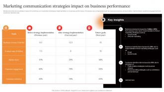 Marketing Communication Strategies Impact On Business Marcom Strategies To Increase