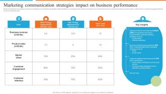 Marketing Communication Strategies Impact On Development Of Effective Marketing