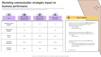 Marketing Communication Strategies Impact On Implementation Of Marketing Communication