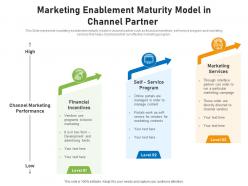 Marketing enablement maturity model in channel partner