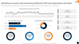 Marketing Execution And Monitoring Dashboard With Total Impressions And Clicks