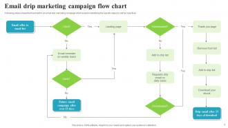 Marketing Flow Chart Powerpoint Ppt Template Bundles Appealing Researched