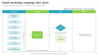 Marketing Flow Chart Powerpoint Ppt Template Bundles Graphical Researched