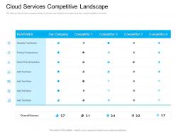 Marketing For Cloud Cloud Services Competitive Landscape Framework Ppt Visual Aids