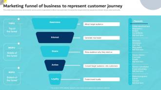 Marketing Funnel Of Business To Represent Customer Journey Digital Marketing Plan For Service