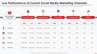 Marketing Guide Promote Products Channel Low Performance Of Current Social Media Marketing