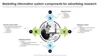 Marketing Information System Components For Advertising Research