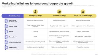 Marketing Initiatives To Turnaround Sustainable Multi Strategic Organization Competency