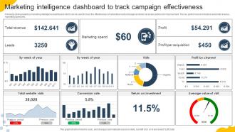 Marketing Intelligence Dashboard To Track Campaign Effectiveness