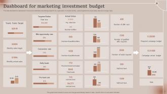 Marketing Investment Dashboard Powerpoint Ppt Template Bundles Slides Impressive