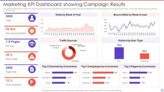 Marketing Kpi Dashboard Showing Campaign Results