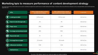 Marketing KPIs To Measure Performance Of Content Development Strategy